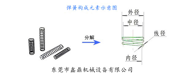 彈簧構(gòu)成元素示意圖 彈簧構(gòu)成元素示意圖