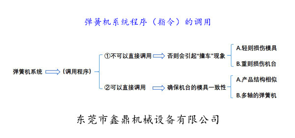 彈簧機系統(tǒng)程序（指令）的調用
