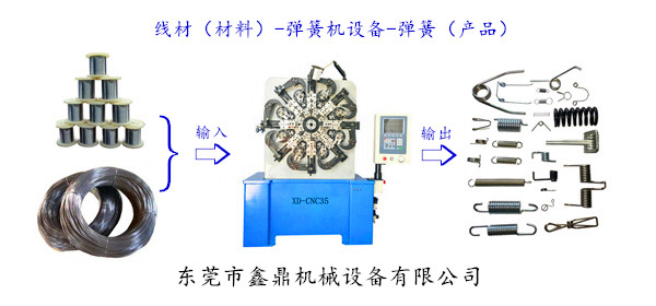線材[材料]-彈簧機[設(shè)備]-彈簧[產(chǎn)品]