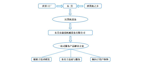 東莞壓簧機(jī)選鑫鼎，產(chǎn)品一站式服務(wù)提供商