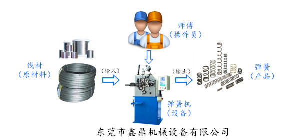 在彈簧制造領域中彈簧機師傅發(fā)揮的重要作用
